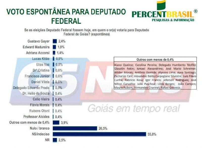 Pesquisa Deputado Federal